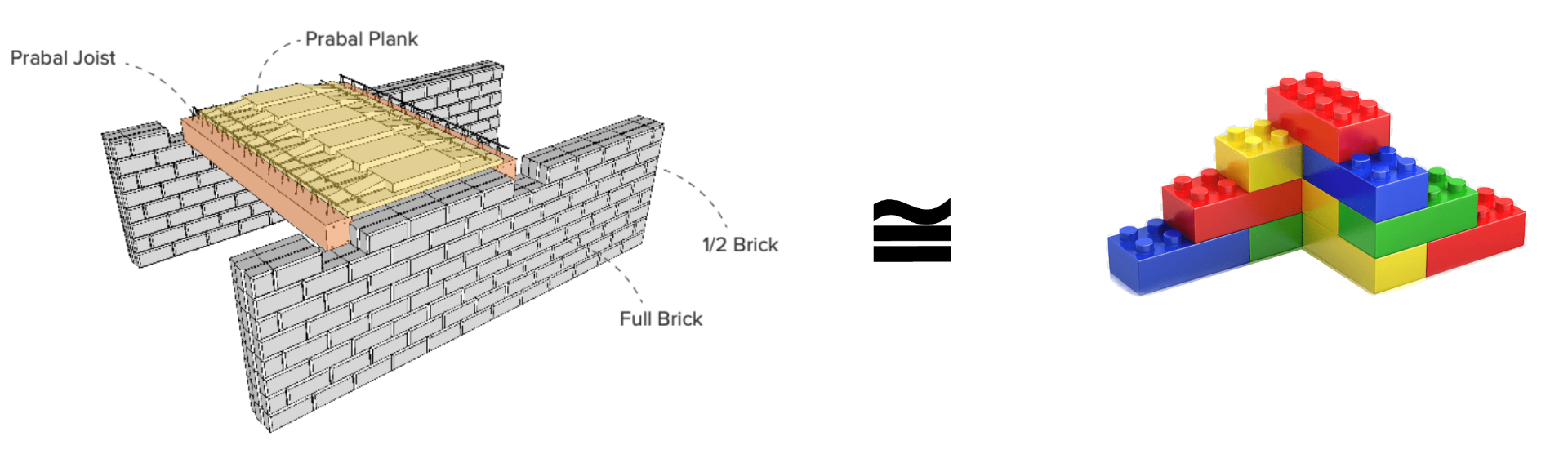 Nutan bricks and Prabal joist + plank assemble like LEGO blocks